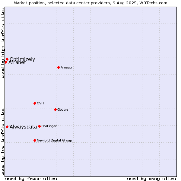 Market position of Alwaysdata vs. Optimizely vs. Afranet
