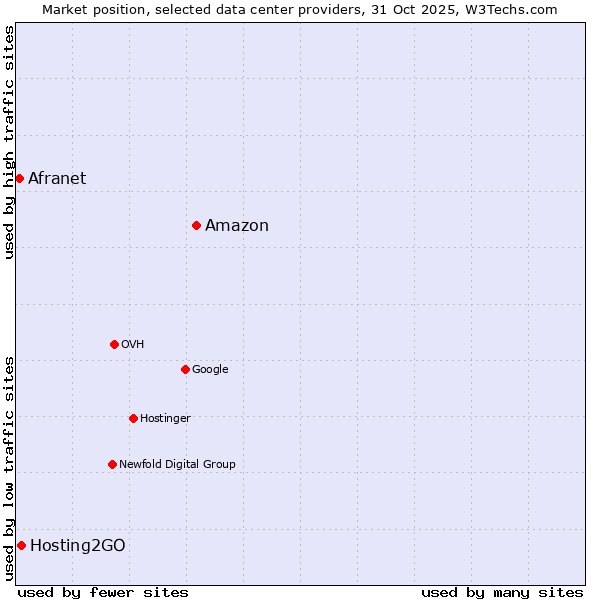 Market position of Amazon vs. Hosting2GO vs. Afranet