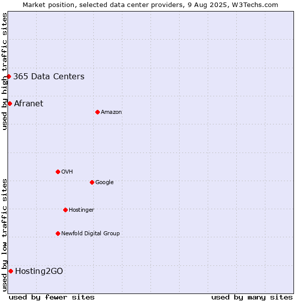 Market position of Hosting2GO vs. Afranet vs. 365 Data Centers