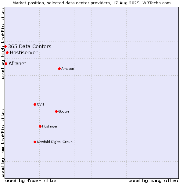 Market position of Hostiserver vs. Afranet vs. 365 Data Centers