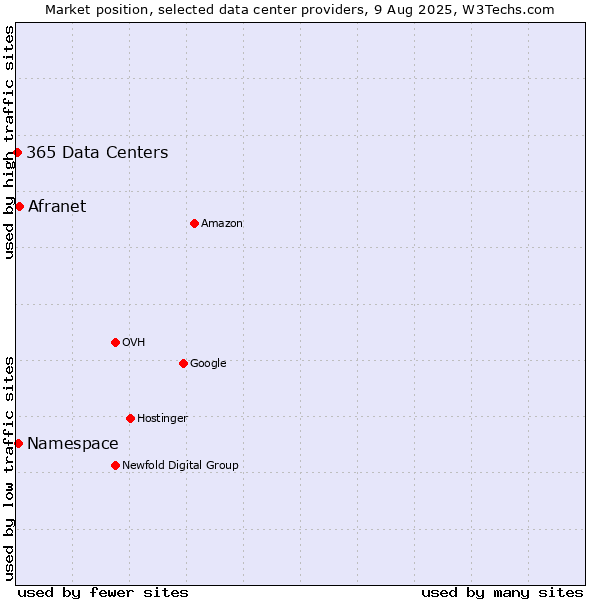 Market position of Afranet vs. Namespace vs. 365 Data Centers