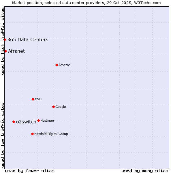 Market position of o2switch vs. Afranet vs. 365 Data Centers