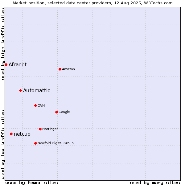 Market position of Automattic vs. netcup vs. Afranet