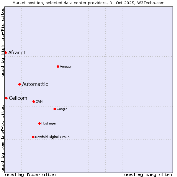 Market position of Automattic vs. Cellcom vs. Afranet