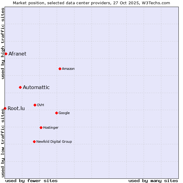 Market position of Automattic vs. Afranet vs. Root.lu