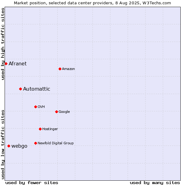 Market position of Automattic vs. webgo vs. Afranet