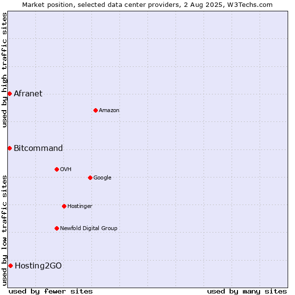Market position of Hosting2GO vs. Bitcommand vs. Afranet