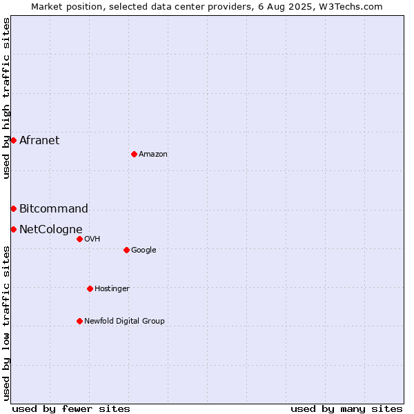 Market position of Bitcommand vs. Afranet vs. NetCologne