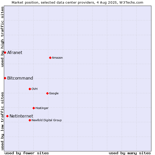 Market position of Netinternet vs. Bitcommand vs. Afranet