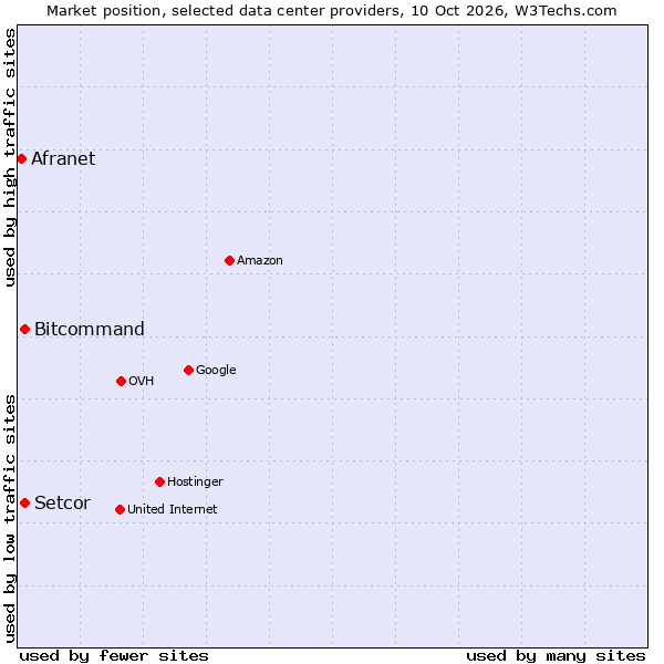 Market position of Bitcommand vs. Setcor vs. Afranet