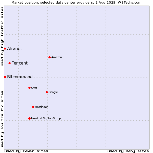Market position of Tencent vs. Bitcommand vs. Afranet