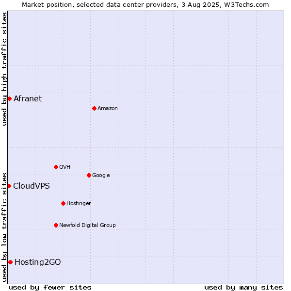 Market position of Hosting2GO vs. Afranet vs. CloudVPS