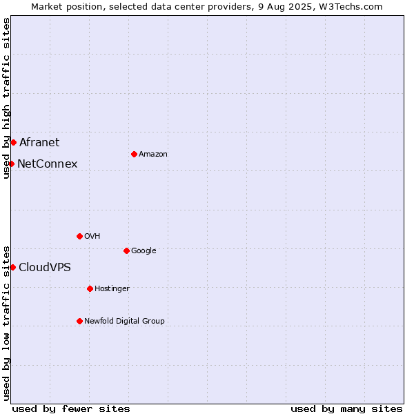 Market position of Afranet vs. CloudVPS vs. NetConnex