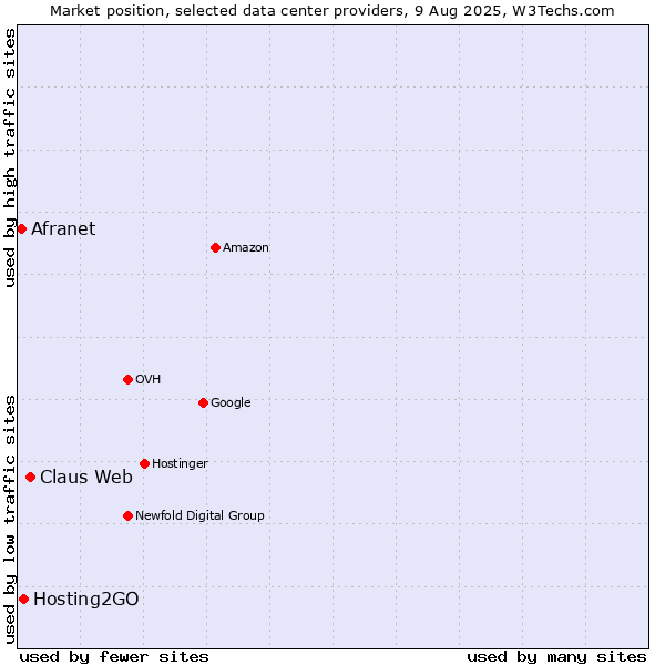 Market position of Claus Web vs. Hosting2GO vs. Afranet