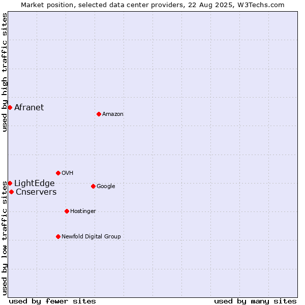 Market position of Cnservers vs. LightEdge vs. Afranet