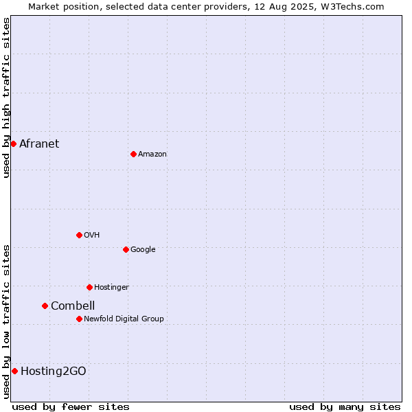 Market position of Combell vs. Hosting2GO vs. Afranet