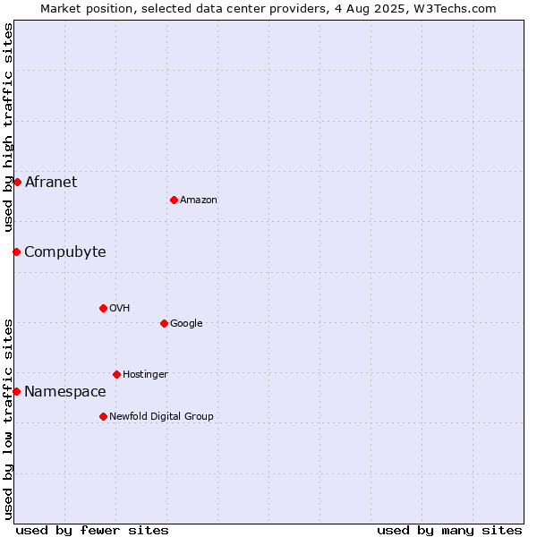 Market position of Compubyte vs. Afranet vs. Namespace
