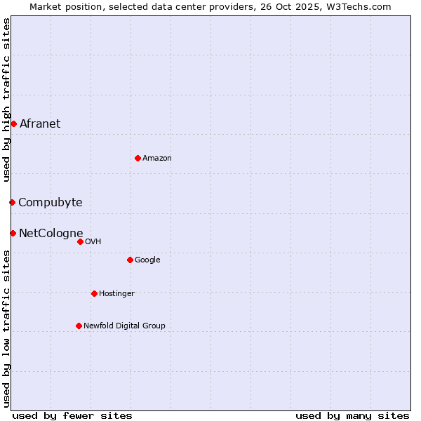 Market position of Afranet vs. NetCologne vs. Compubyte