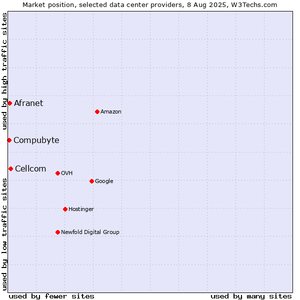 Market position of Cellcom vs. Afranet vs. Compubyte