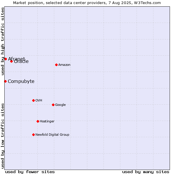 Market position of Oracle vs. Afranet vs. Compubyte