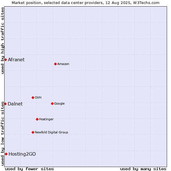 Market position of Hosting2GO vs. Afranet vs. Dalnet