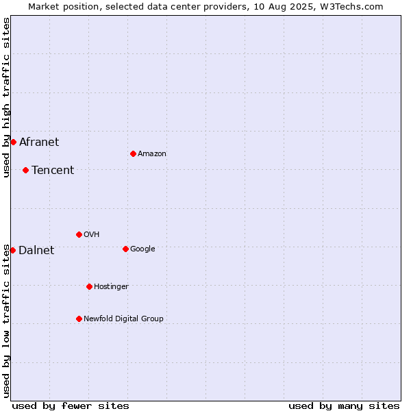 Market position of Tencent vs. Afranet vs. Dalnet