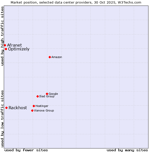 Market position of Rackhost vs. Optimizely vs. Afranet