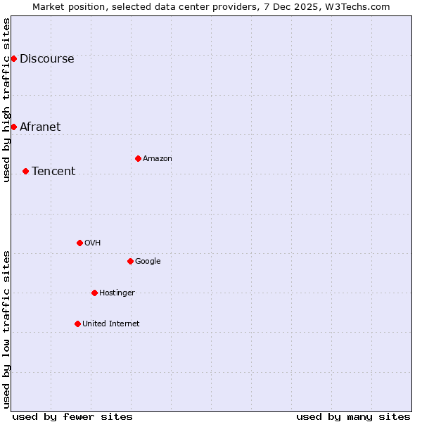 Market position of Tencent vs. Discourse vs. Afranet