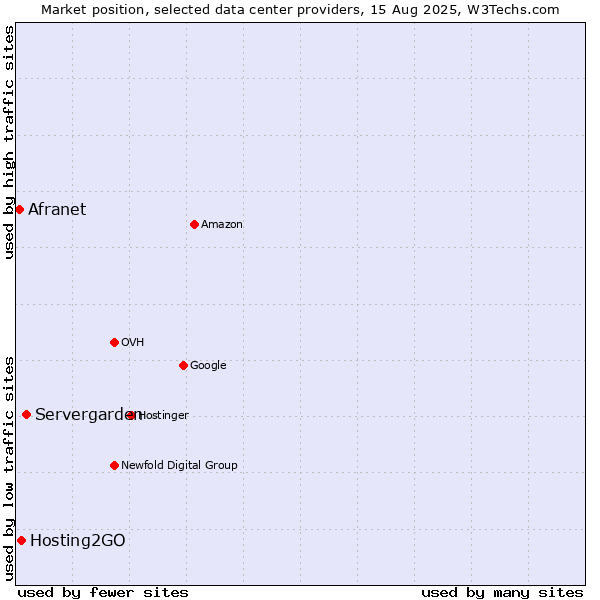 Market position of Servergarden vs. Hosting2GO vs. Afranet