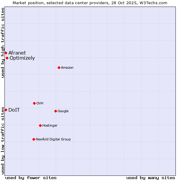 Market position of Optimizely vs. Afranet vs. DoIT
