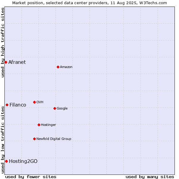 Market position of Filanco vs. Hosting2GO vs. Afranet