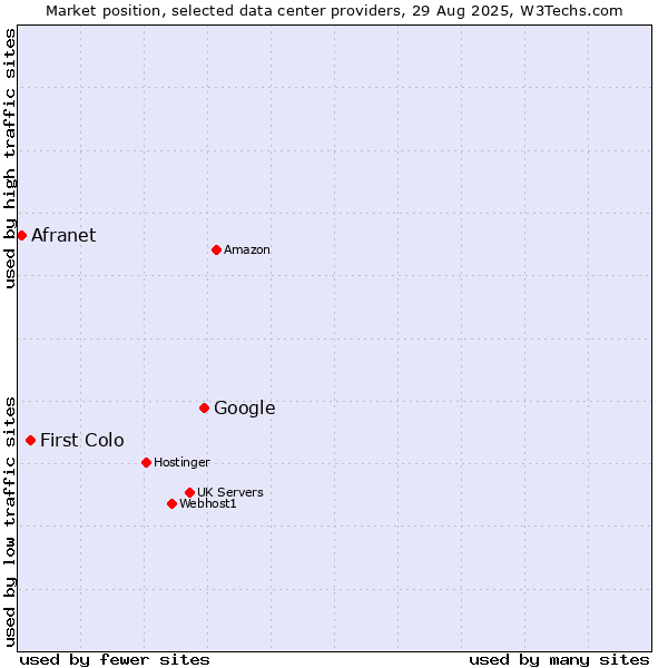 Market position of Google vs. First Colo vs. Afranet