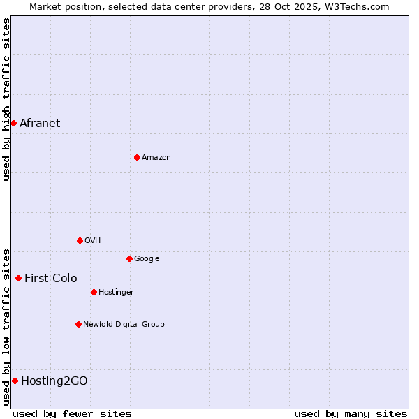 Market position of First Colo vs. Hosting2GO vs. Afranet