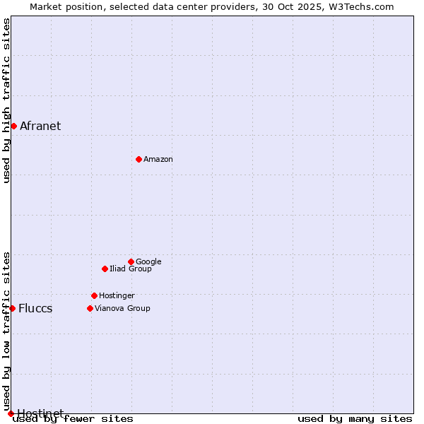 Market position of Afranet vs. Fluccs vs. Hostinet