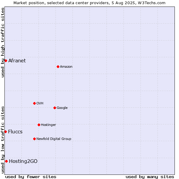 Market position of Hosting2GO vs. Afranet vs. Fluccs