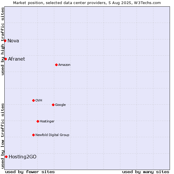 Market position of Hosting2GO vs. Afranet vs. Nova