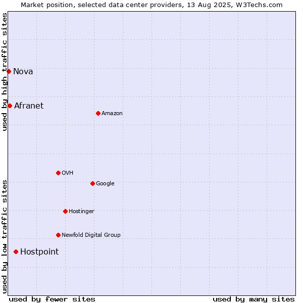 Market position of Hostpoint vs. Afranet vs. Nova