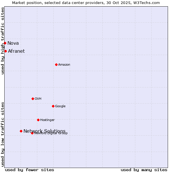 Market position of Network Solutions vs. Afranet vs. Nova