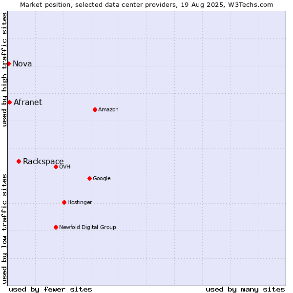 Market position of Rackspace vs. Afranet vs. Nova