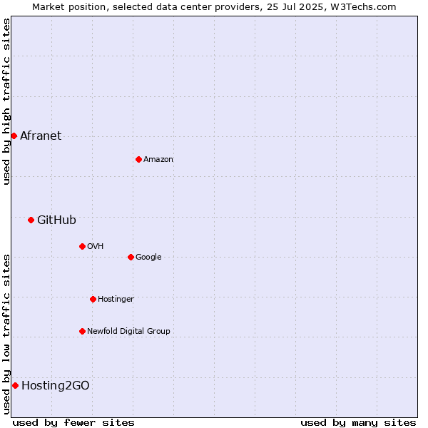 Market position of GitHub vs. Hosting2GO vs. Afranet