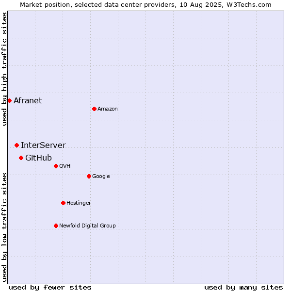 Market position of GitHub vs. InterServer vs. Afranet
