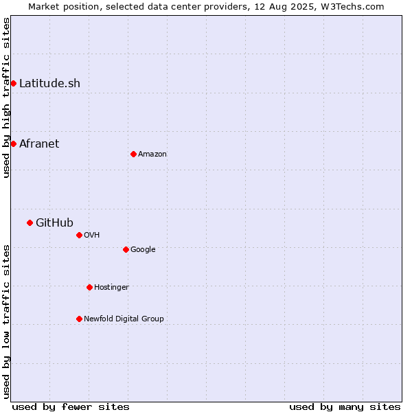 Market position of GitHub vs. Afranet vs. Latitude.sh