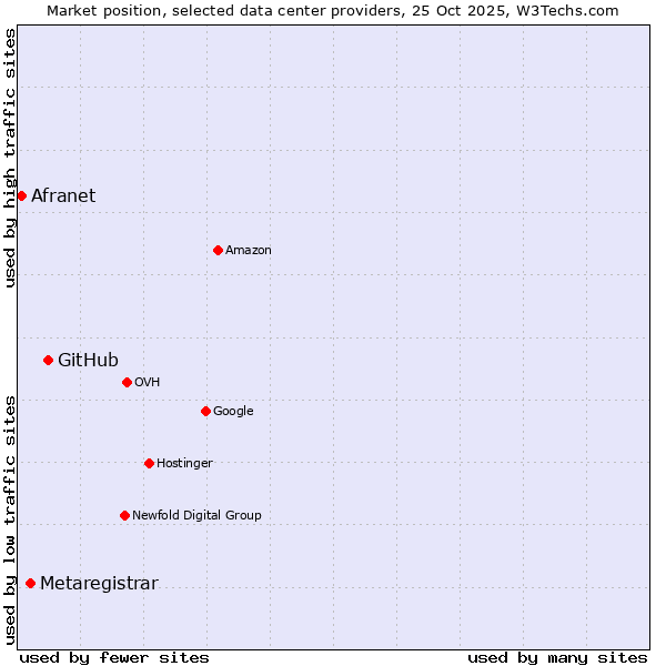 Market position of GitHub vs. Metaregistrar vs. Afranet