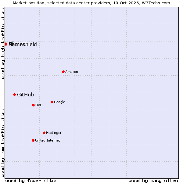 Market position of GitHub vs. Nameshield vs. Afranet