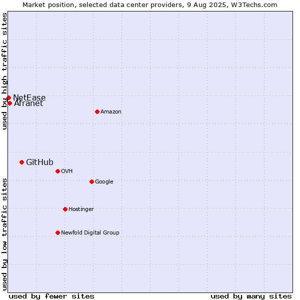 Market position of GitHub vs. Afranet vs. NetEase