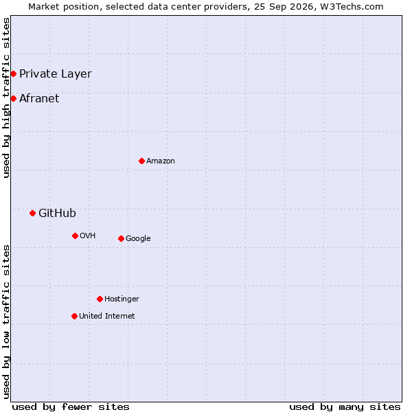 Market position of GitHub vs. Private Layer vs. Afranet