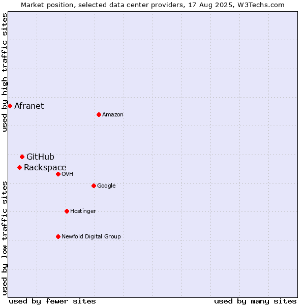 Market position of GitHub vs. Rackspace vs. Afranet