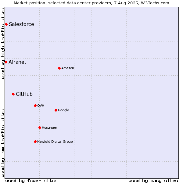 Market position of GitHub vs. Salesforce vs. Afranet