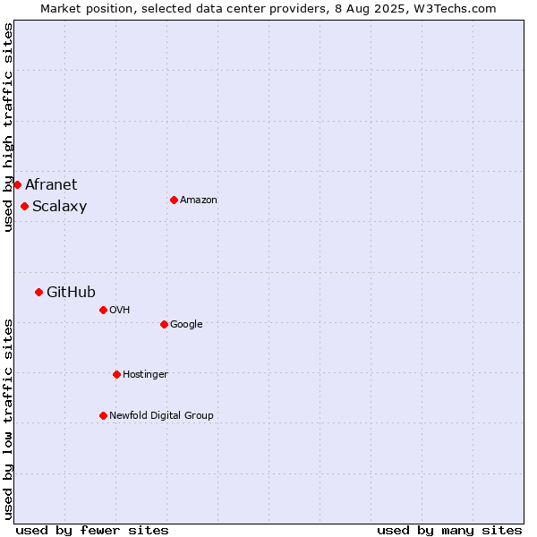 Market position of GitHub vs. Scalaxy vs. Afranet
