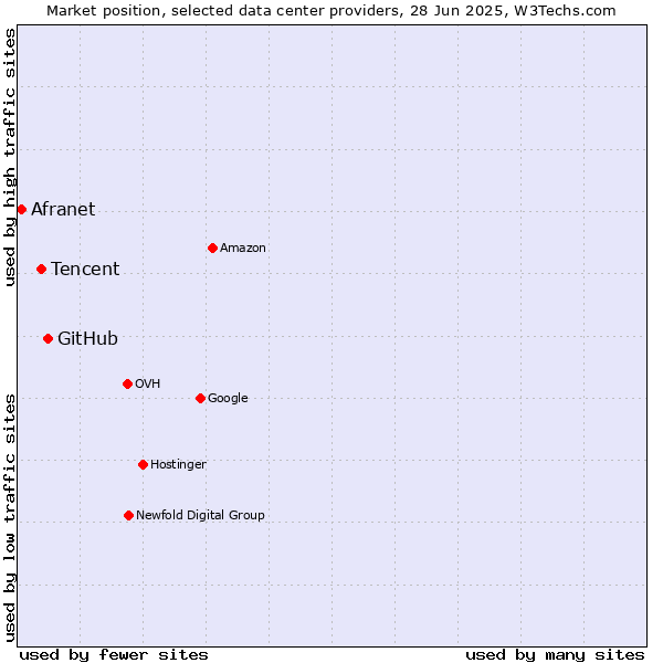 Market position of GitHub vs. Tencent vs. Afranet